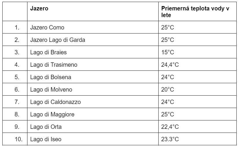 Priemerné letné teploty talianskych jazier